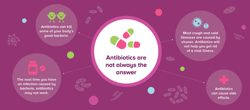 抗生素并非总能解答